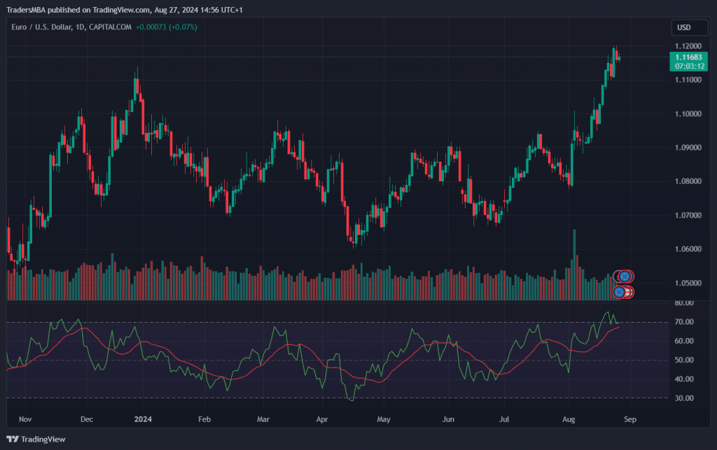 EURUSD Trade Idea (27-08-2024)