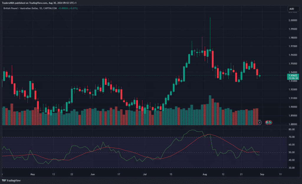 GBP/AUD
