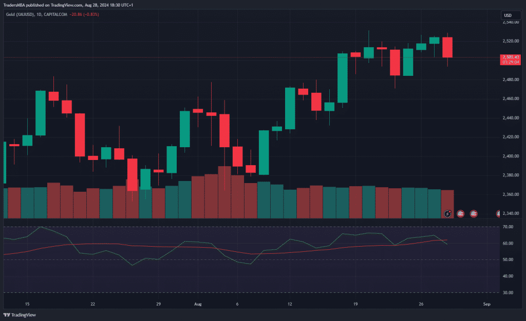Gold (XAU/USD)
