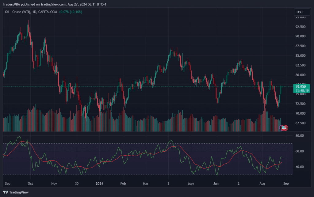 Crude Oil Trade Idea (27-08-2024)