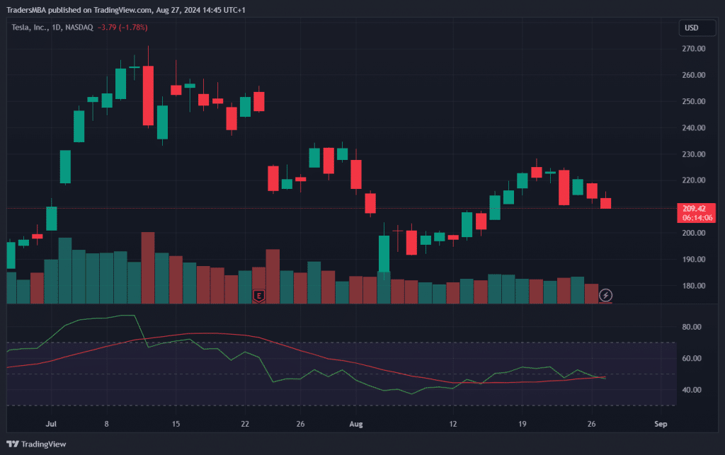 Tesla Trade Idea (28-08-2024)