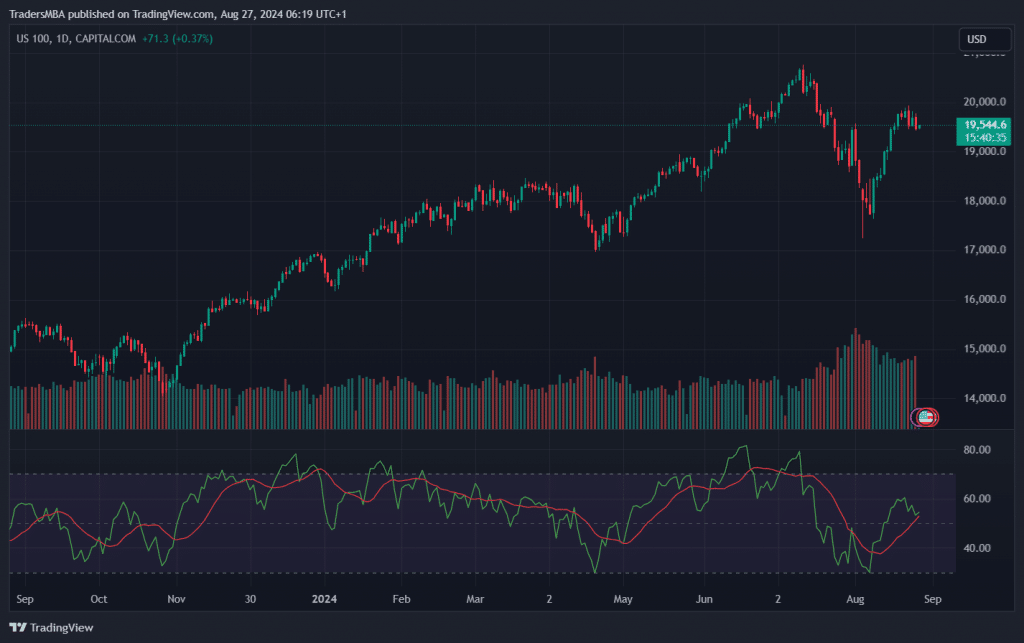NASDAQ Trade Idea (27-08-2024)