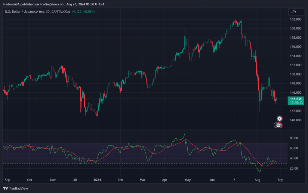 USDJPY Trade Idea (27-08-2024)
