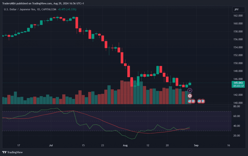 USD/JPY