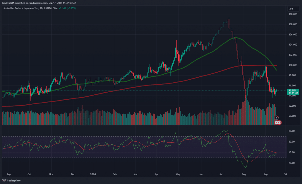 AUD/JPY