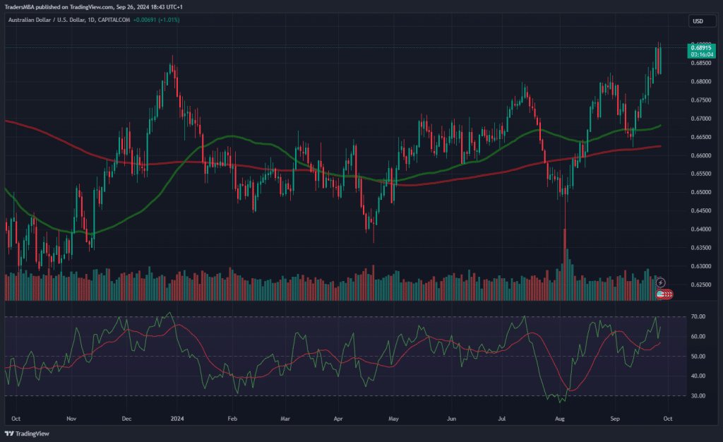 AUD/USD