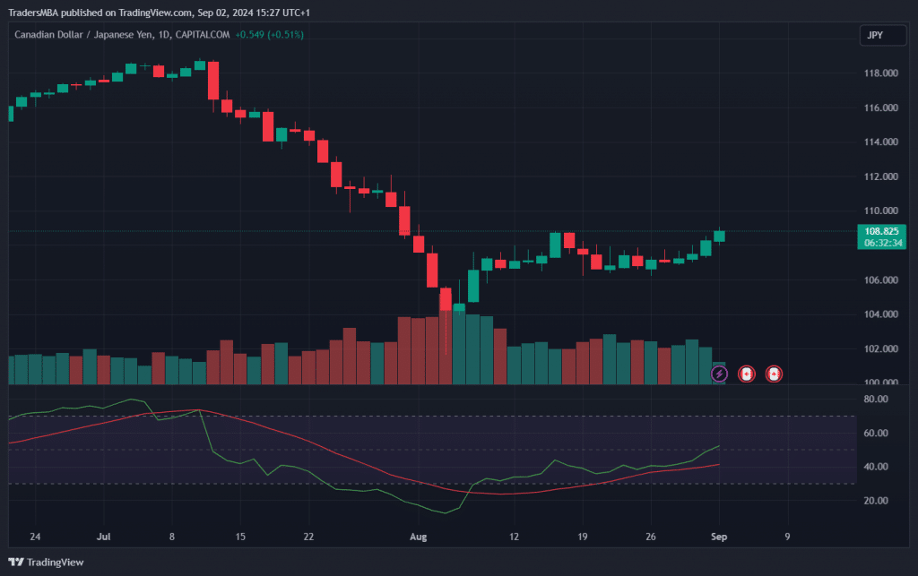 CAD/JPY
