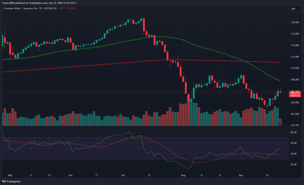 CAD/JPY