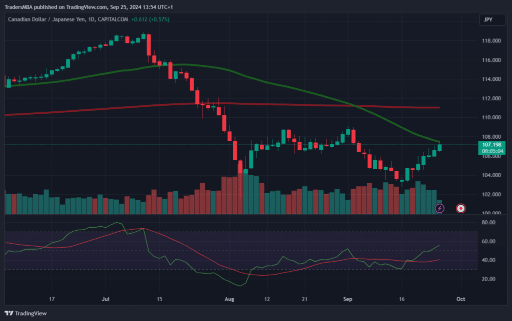 CAD/JPY