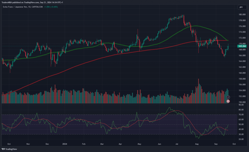 CHF/JPY