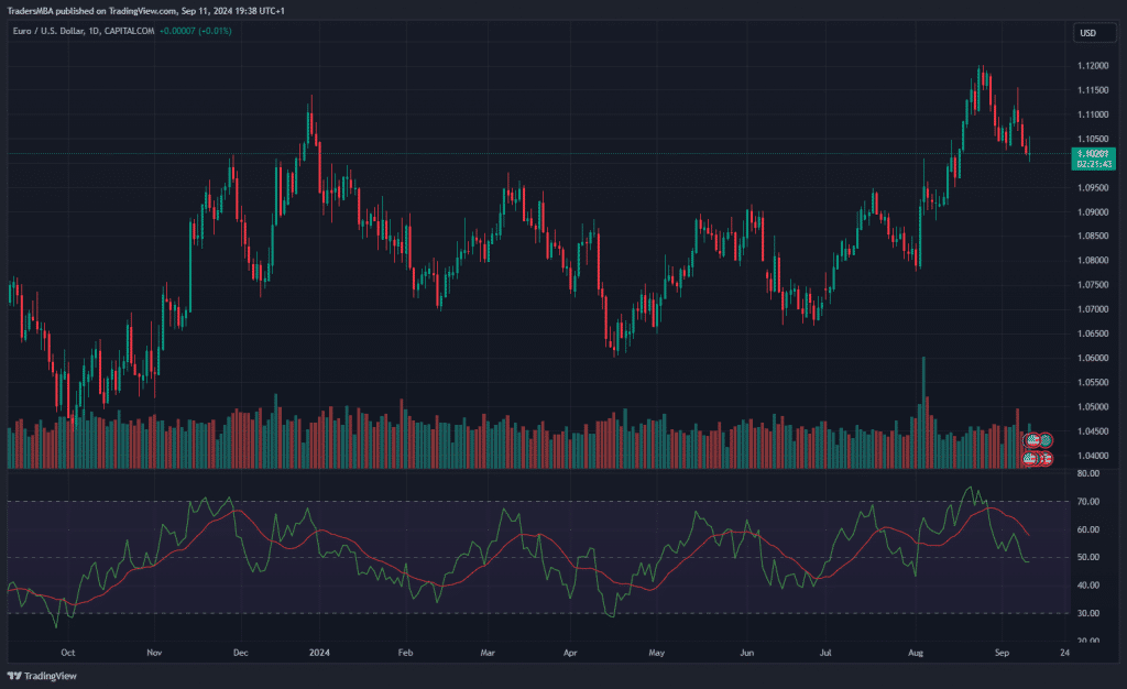 EUR/USD