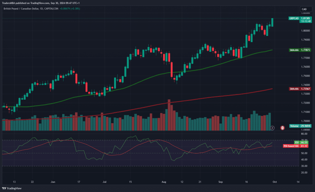 GBP/CAD