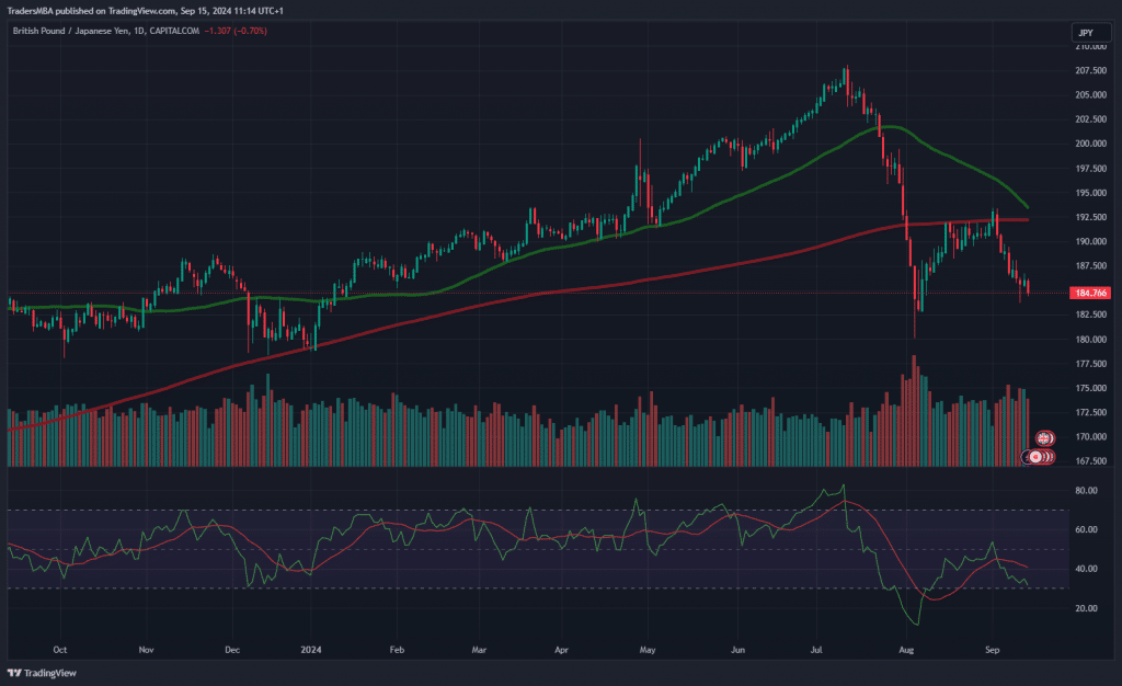 GBP/JPY