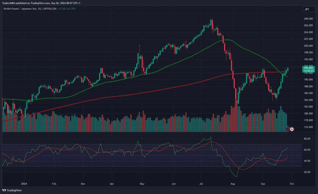 GBP/JPY