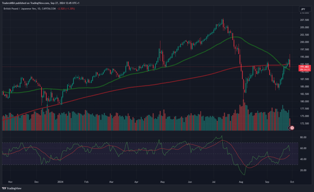 GBP/JPY