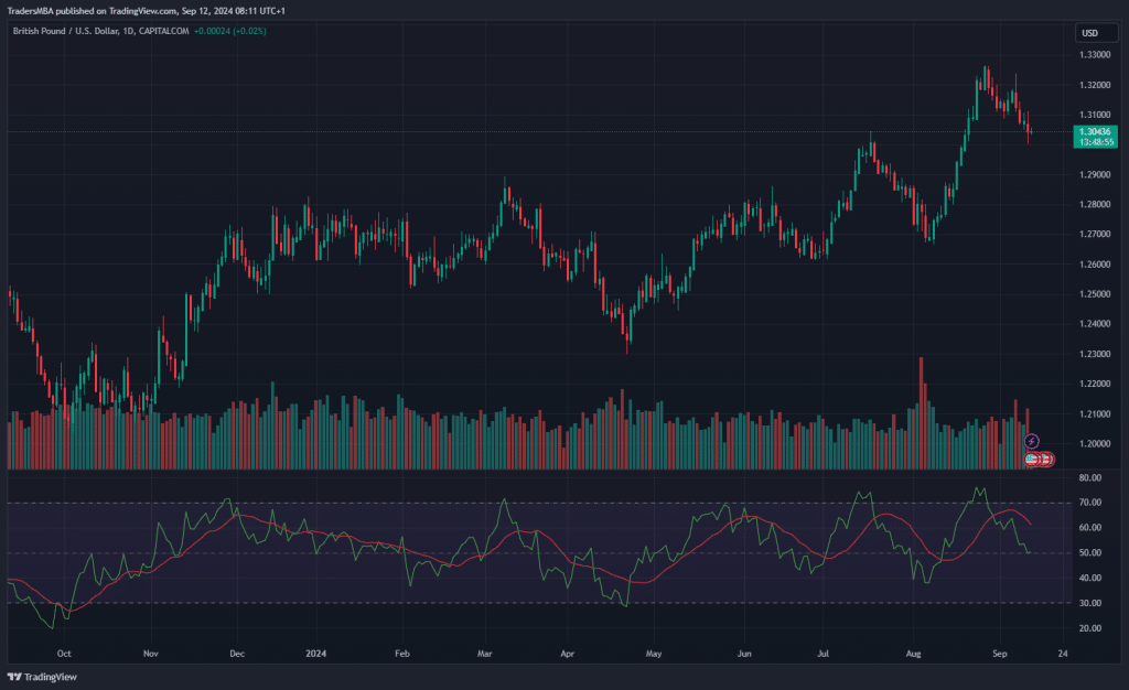 GBP/USD