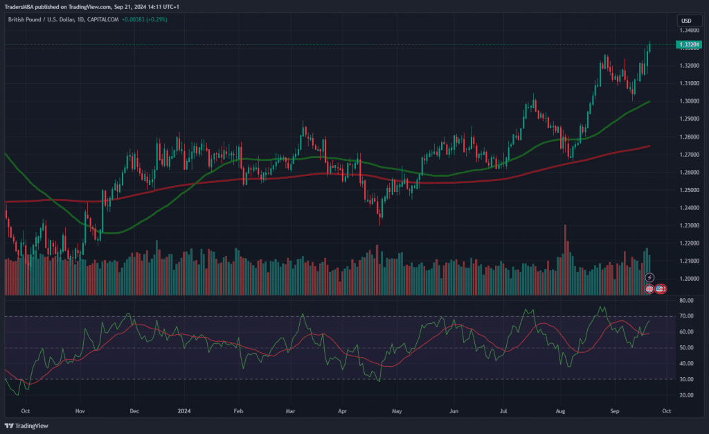 GBP/USD