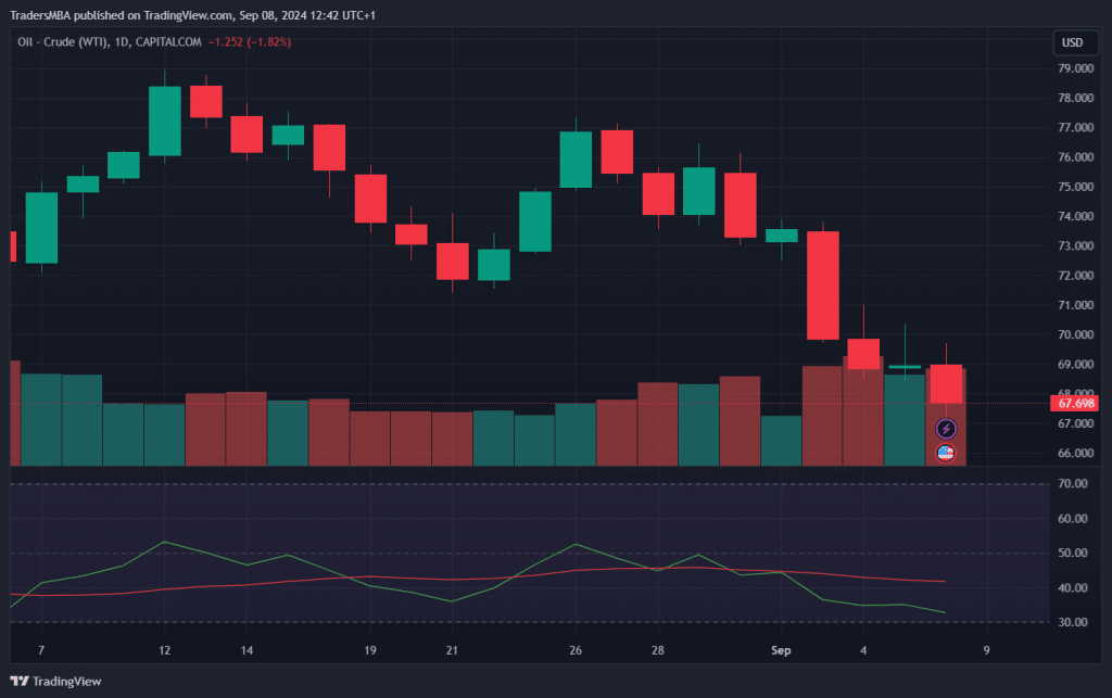 Crude Oil