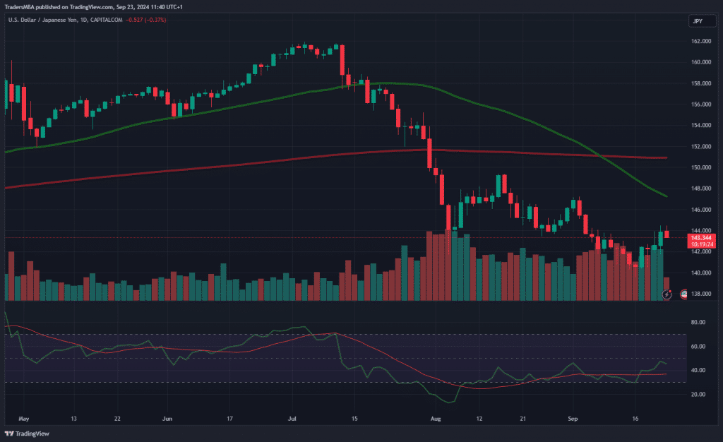 USD/JPY