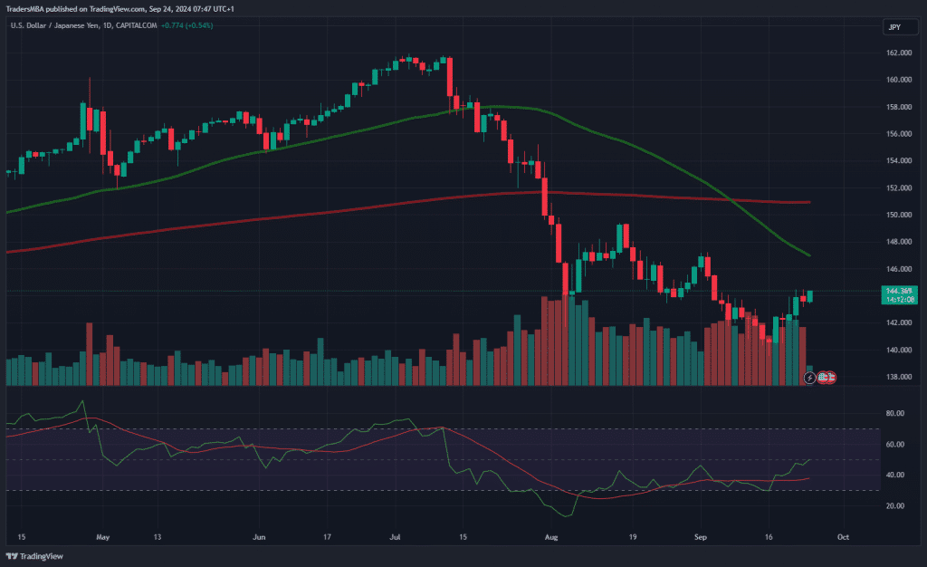 USD/JPY