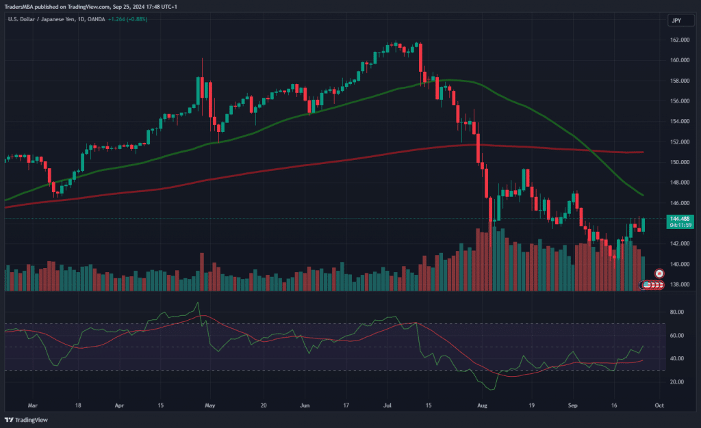USD/JPY