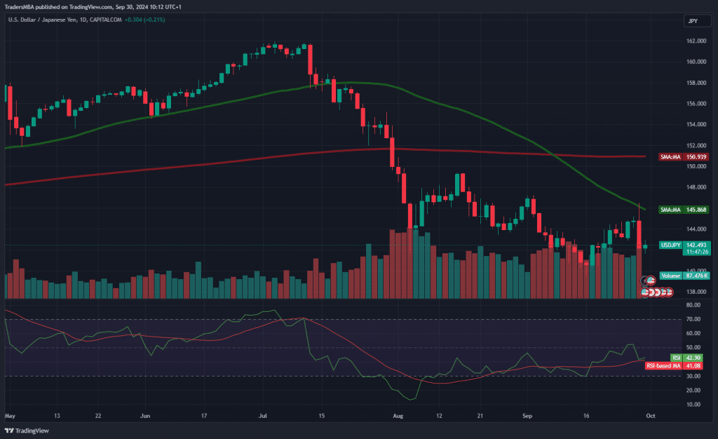 USD/JPY