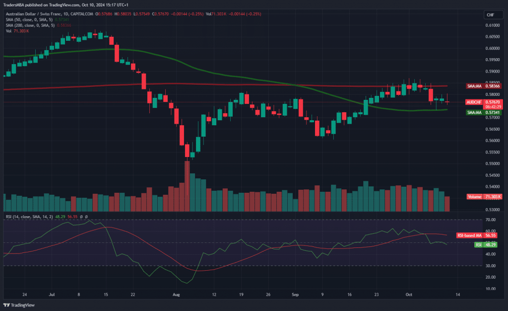 AUD/CHF