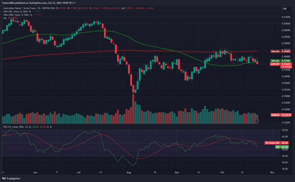 AUD/CHF