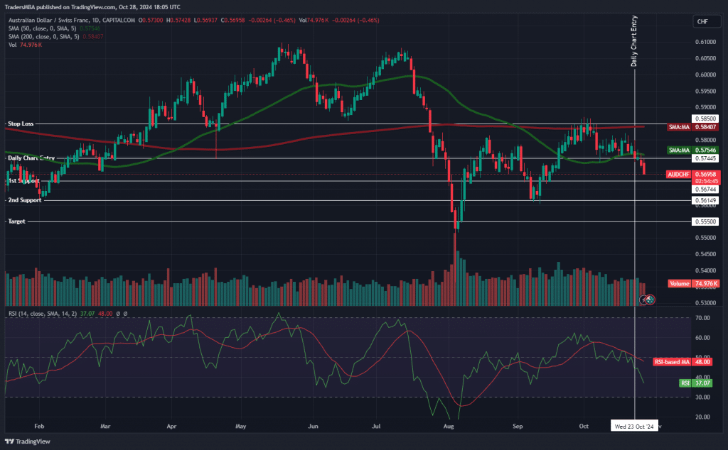 AUD/CHF
