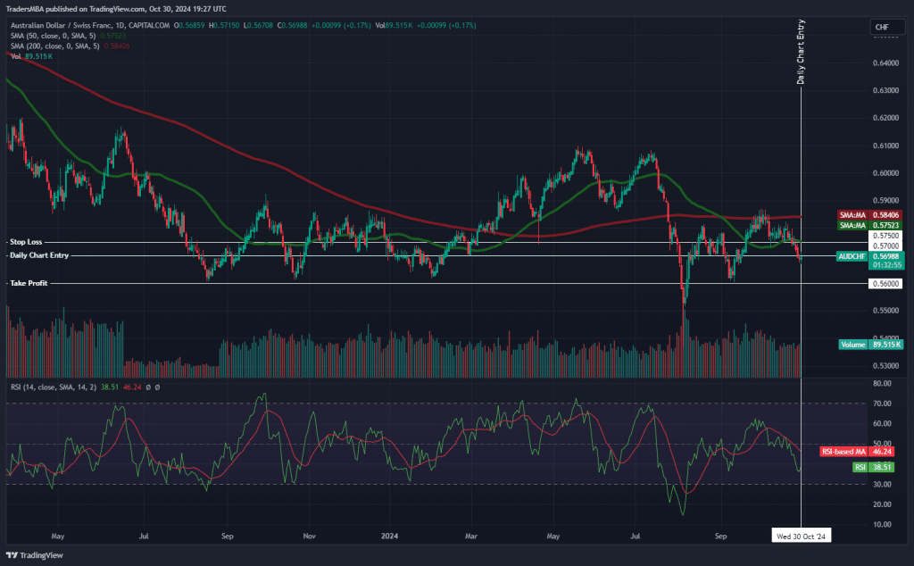 AUD/CHF