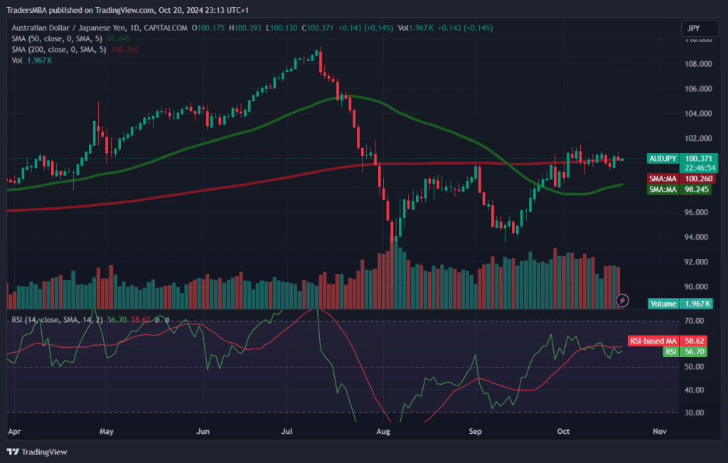 AUD/JPY
