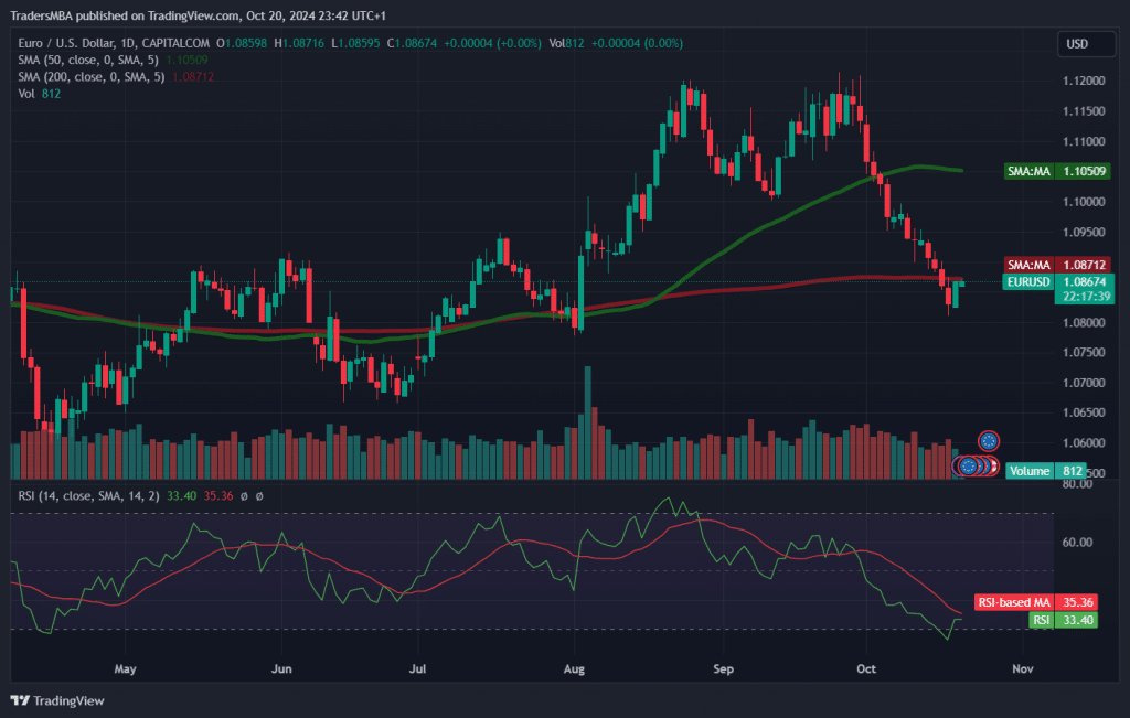 EUR/USD