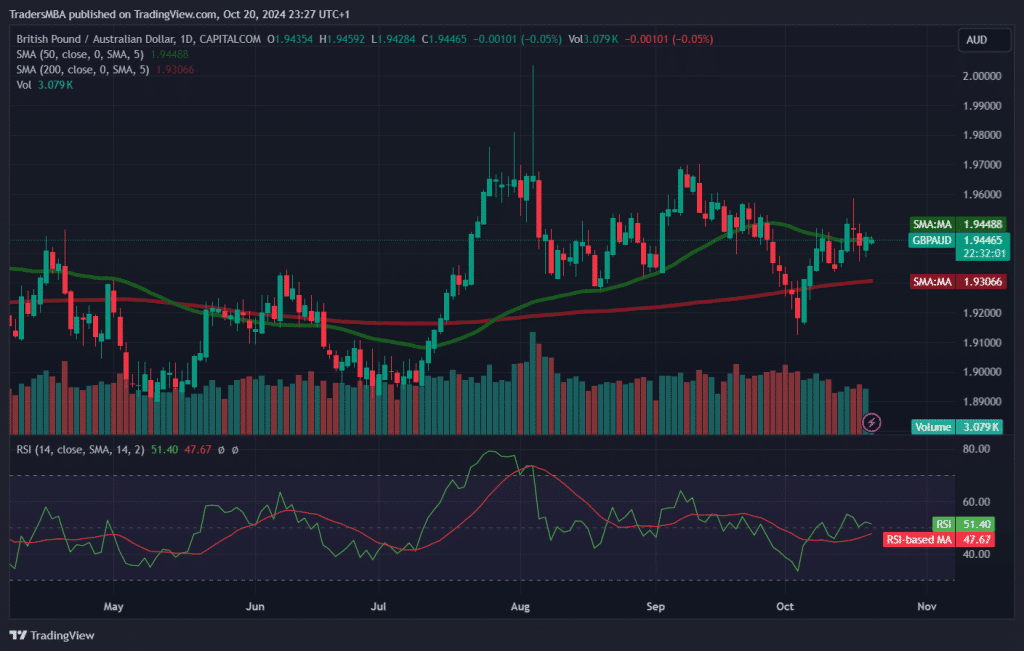 GBP/AUD