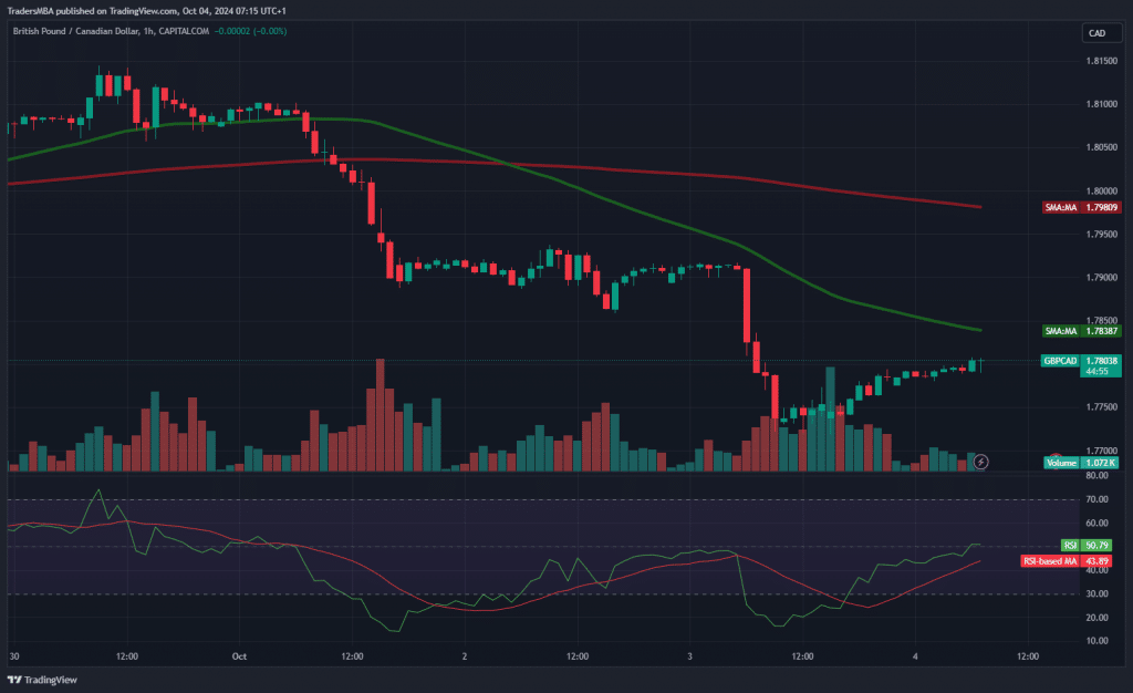 GBP/CAD