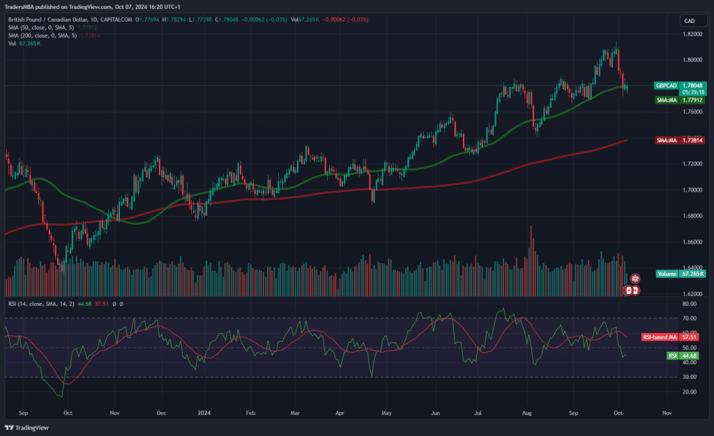 GBPCAD