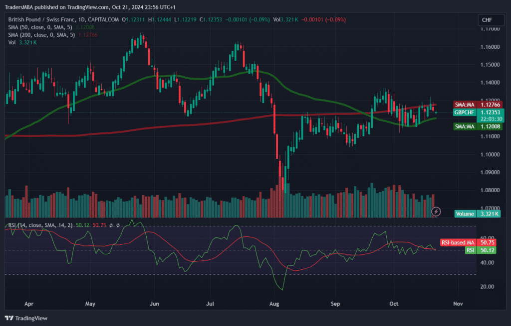 GBP/CHF