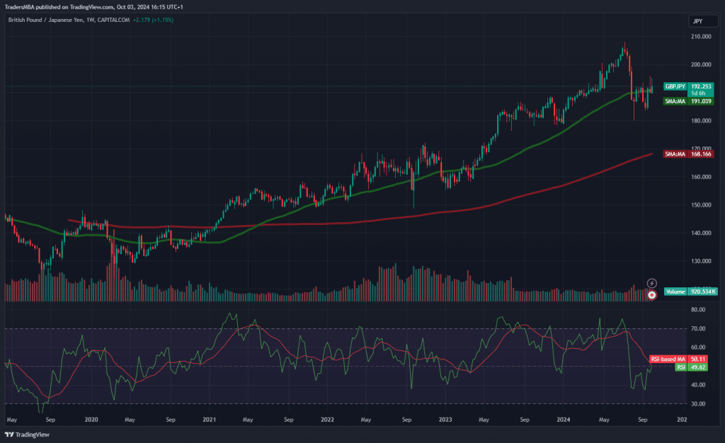 GBP/JPY
