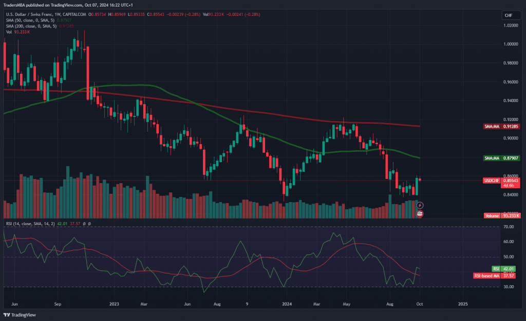 USD/CHF