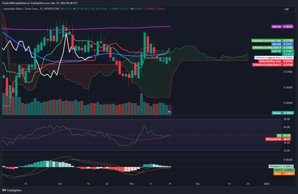 AUD/CHF