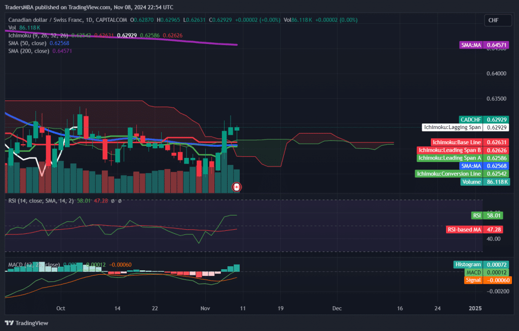 CAD/CHF