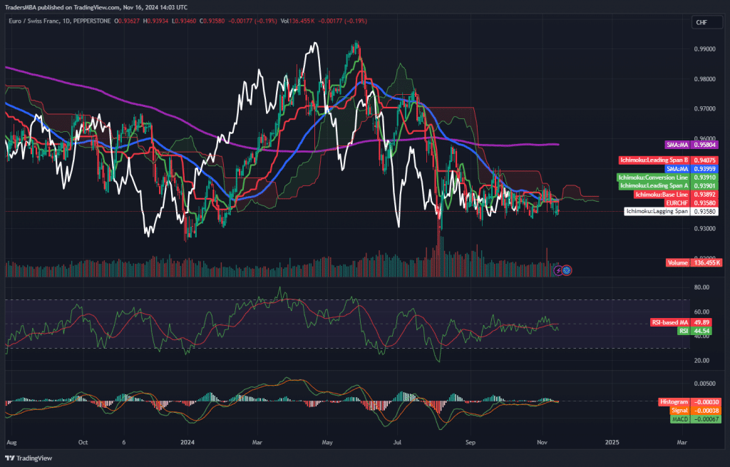 EUR/CHF