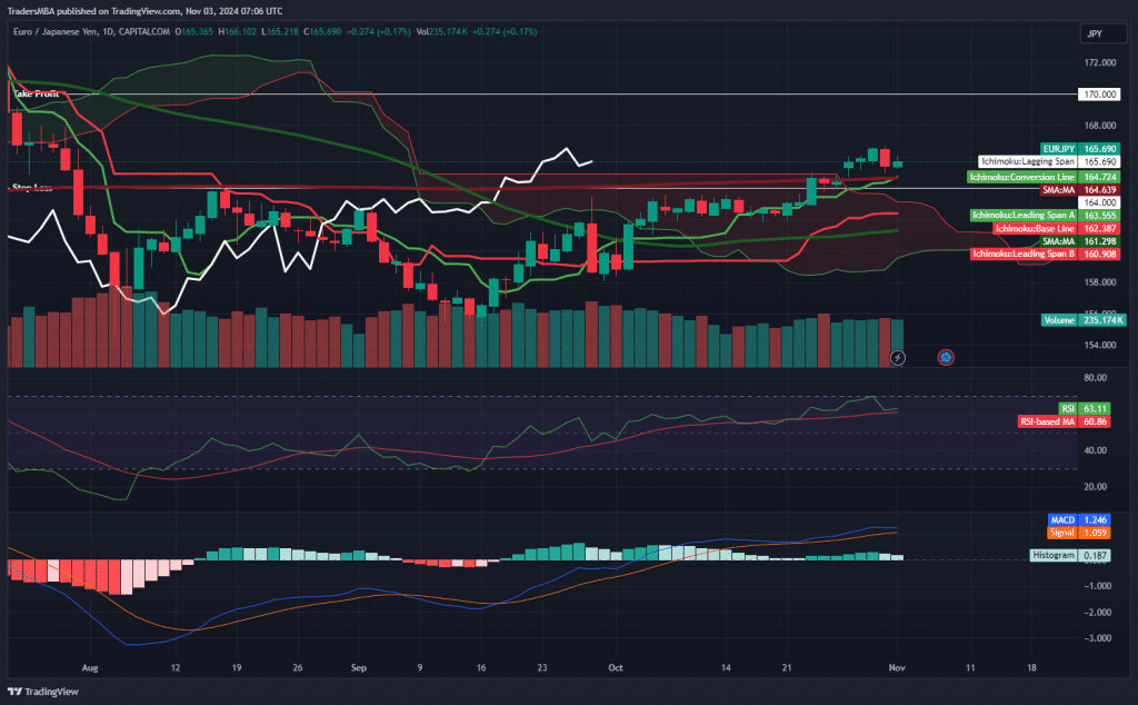 EUR/JPY