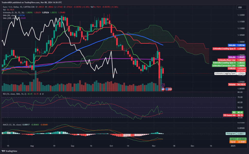 EUR/USD