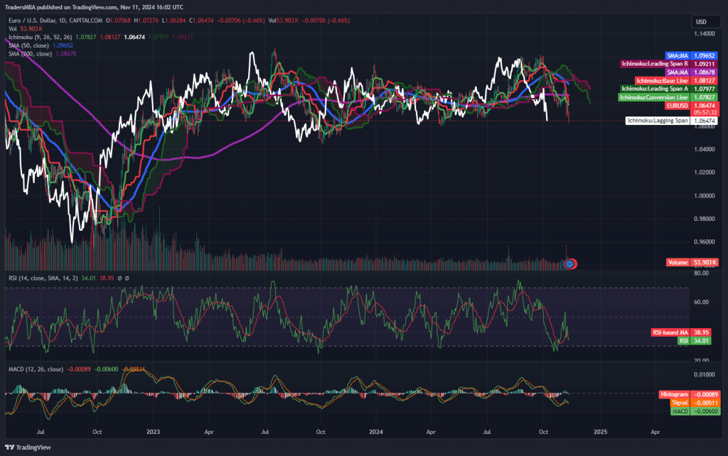 EUR/USD