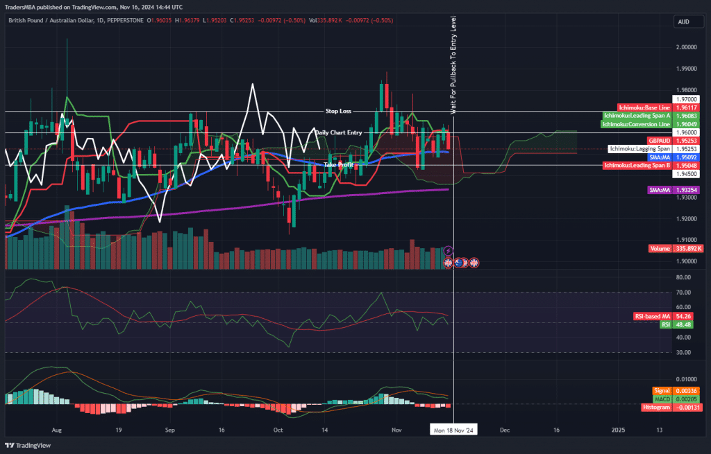 GBP/AUD