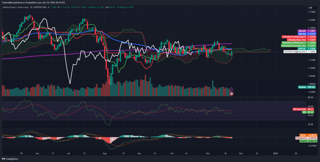 GBP/CHF