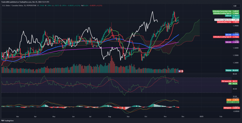 USD/CAD