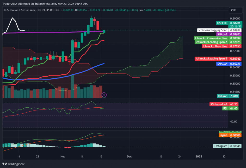 USD/CHF
