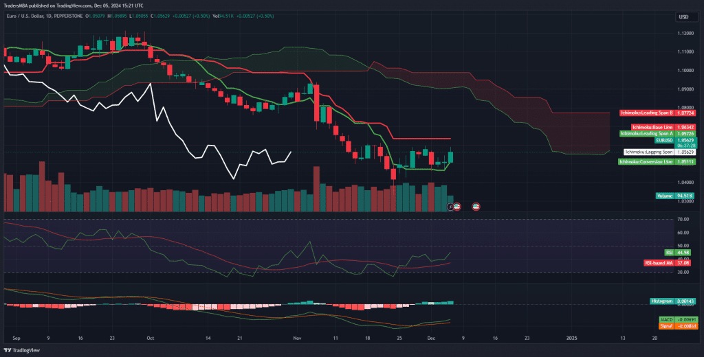 EUR/USD