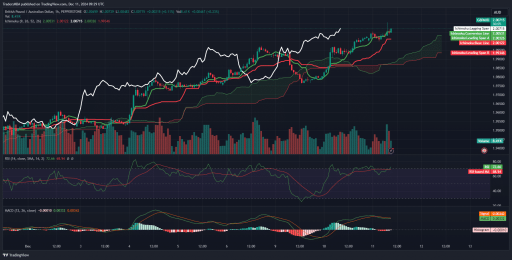 GBP/AUD